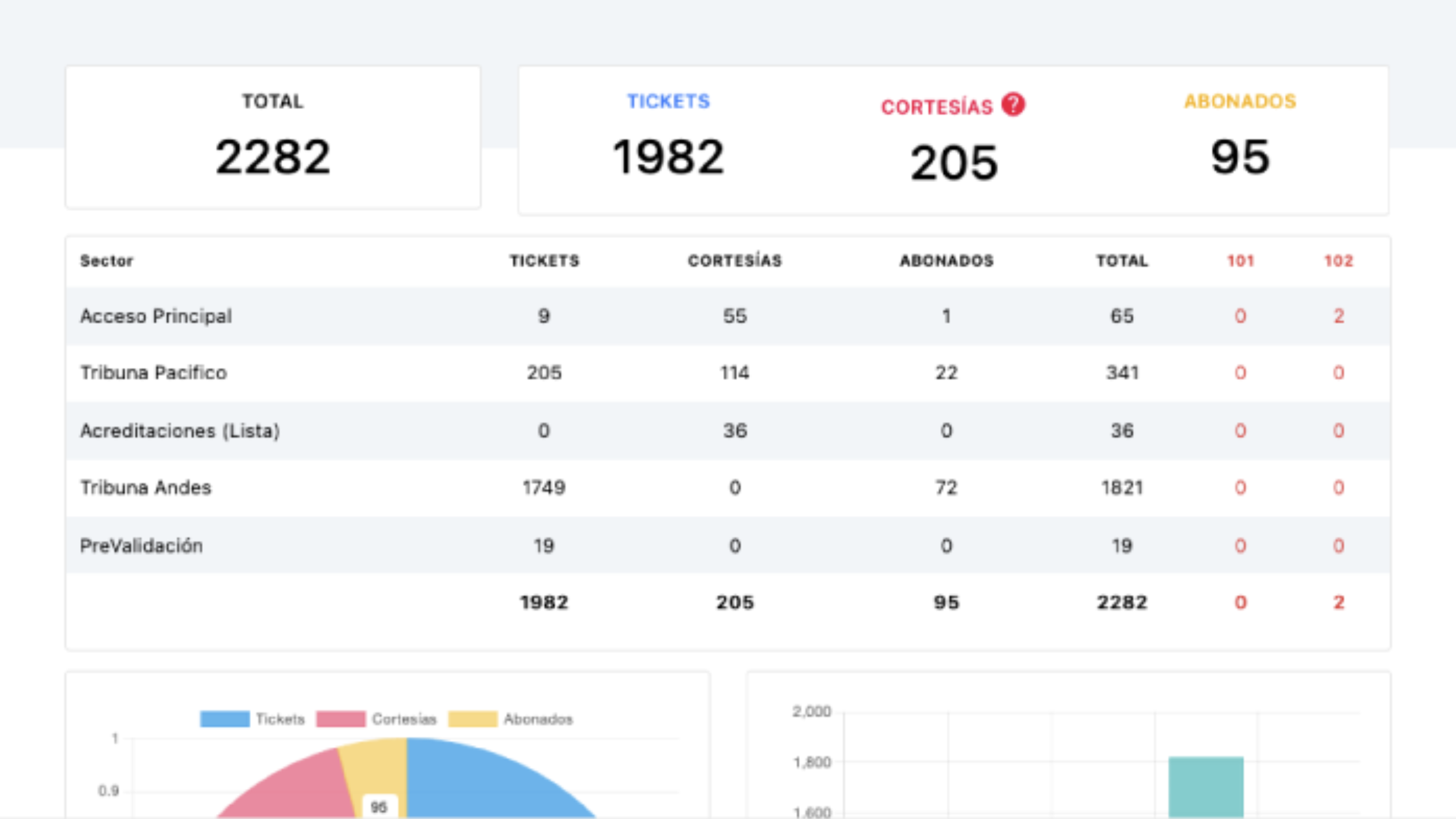 Dashboard Ticketplus de aforo en vivo por sector con contadores TOTAL, TICKETS, CORTESÍAS y ABONADOS