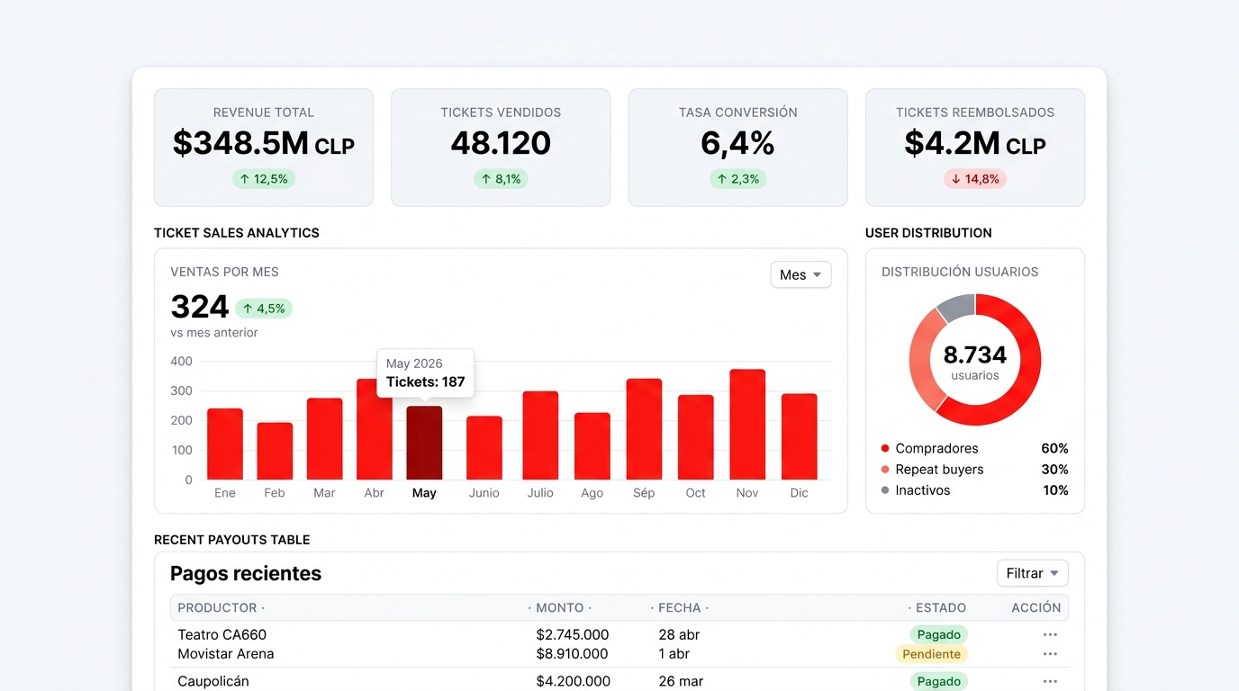 Dashboard BI Ticketplus con KPIs, gráfico de ventas mensuales, distribución de usuarios y tabla de pagos